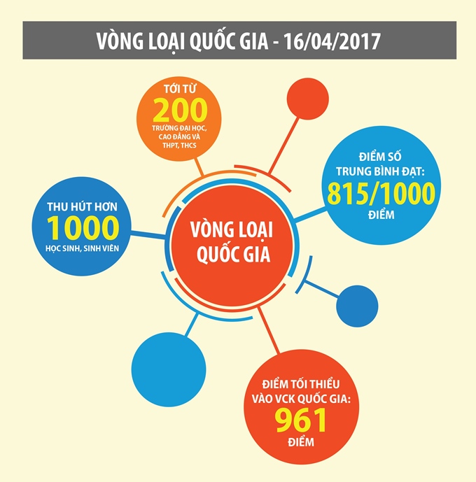 ÂM VANG MOSWC 2017 TẠI VIỆT NAM