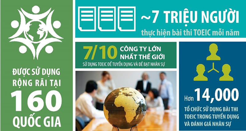 Nhấn vào ảnh để phóng to Lợi thế toàn cầu của bài thi TOEIC